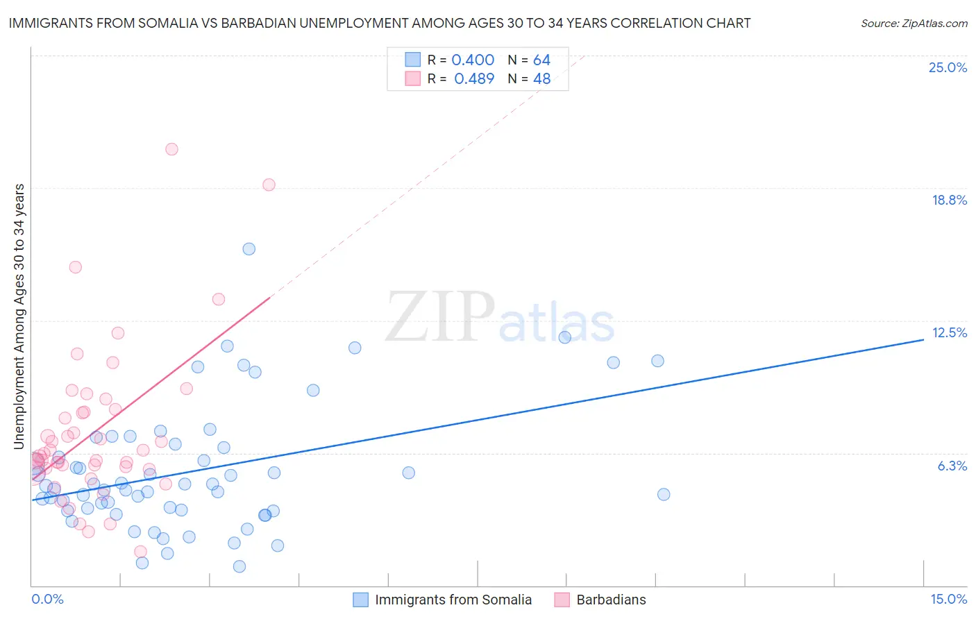 Immigrants from Somalia vs Barbadian Unemployment Among Ages 30 to 34 years