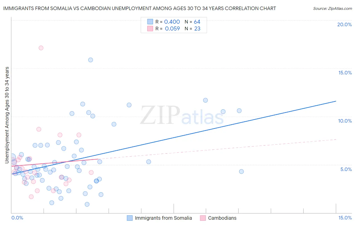 Immigrants from Somalia vs Cambodian Unemployment Among Ages 30 to 34 years