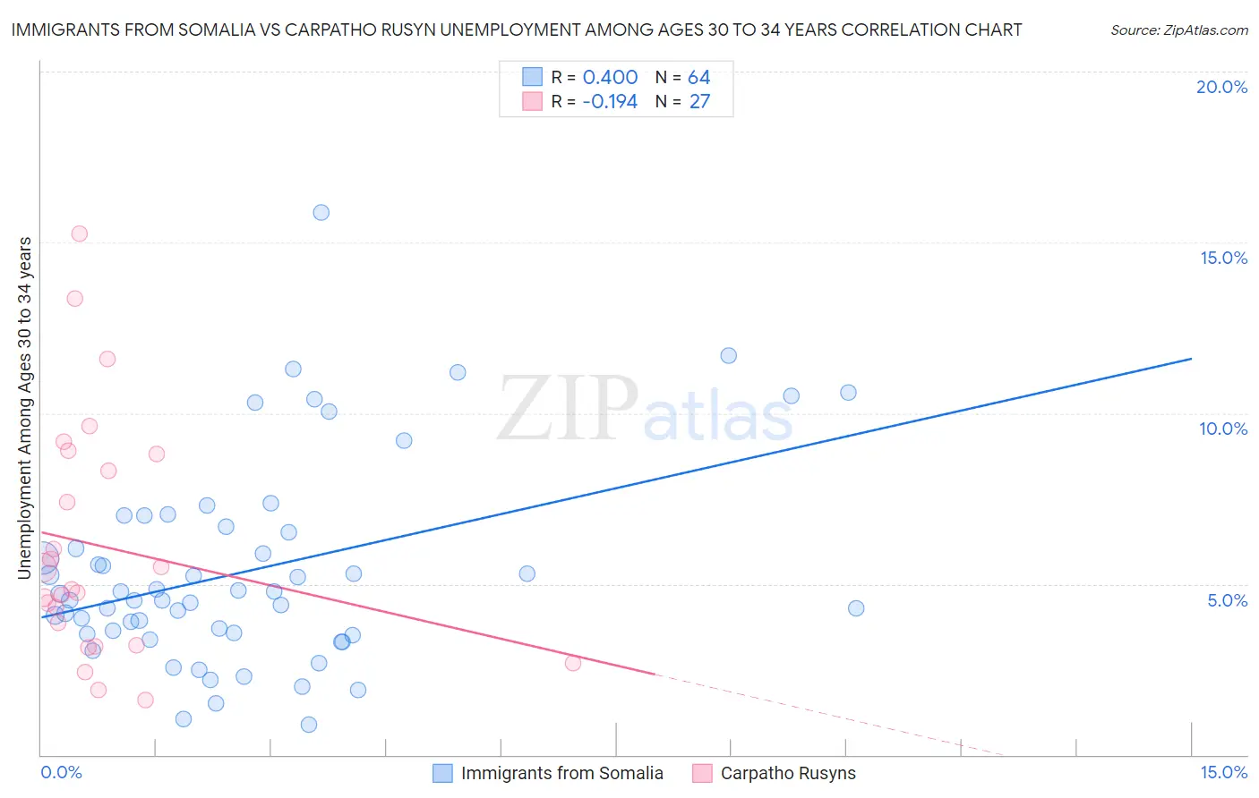 Immigrants from Somalia vs Carpatho Rusyn Unemployment Among Ages 30 to 34 years