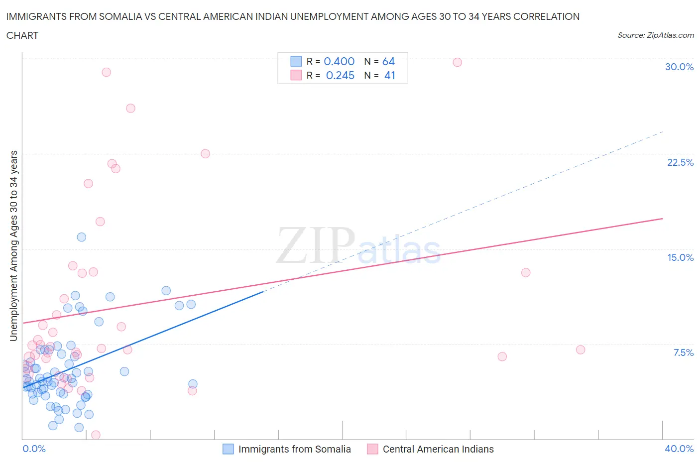 Immigrants from Somalia vs Central American Indian Unemployment Among Ages 30 to 34 years