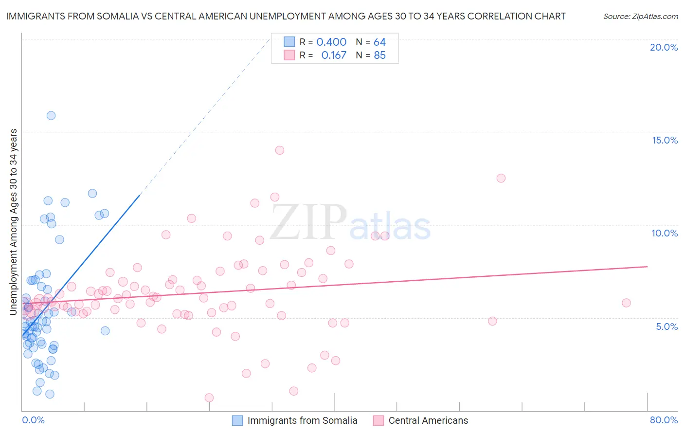 Immigrants from Somalia vs Central American Unemployment Among Ages 30 to 34 years