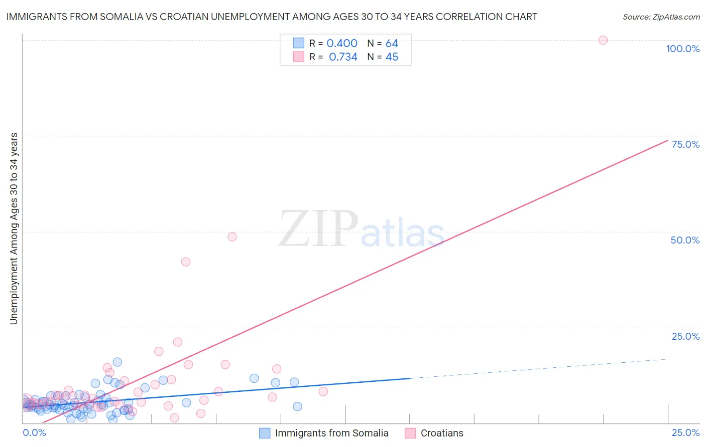 Immigrants from Somalia vs Croatian Unemployment Among Ages 30 to 34 years