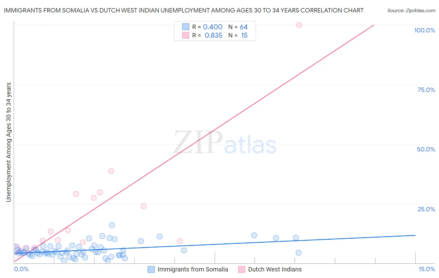 Immigrants from Somalia vs Dutch West Indian Unemployment Among Ages 30 to 34 years