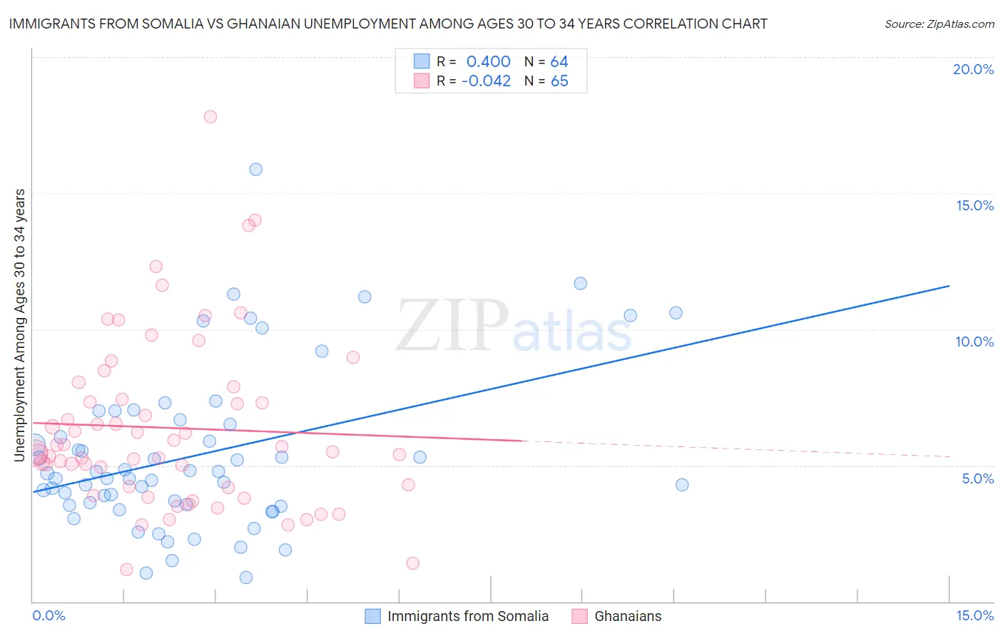 Immigrants from Somalia vs Ghanaian Unemployment Among Ages 30 to 34 years
