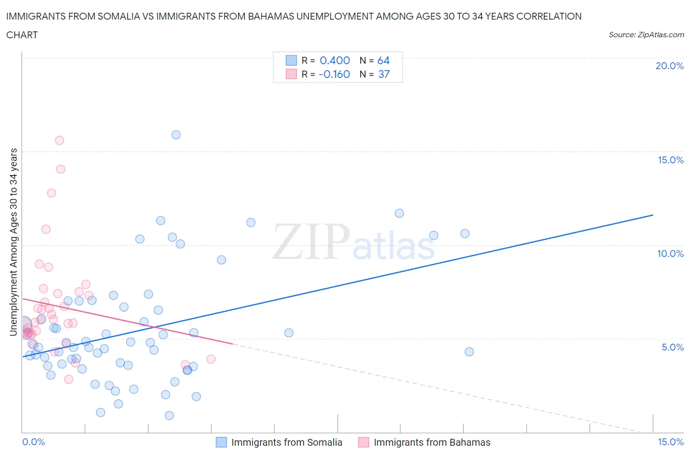 Immigrants from Somalia vs Immigrants from Bahamas Unemployment Among Ages 30 to 34 years