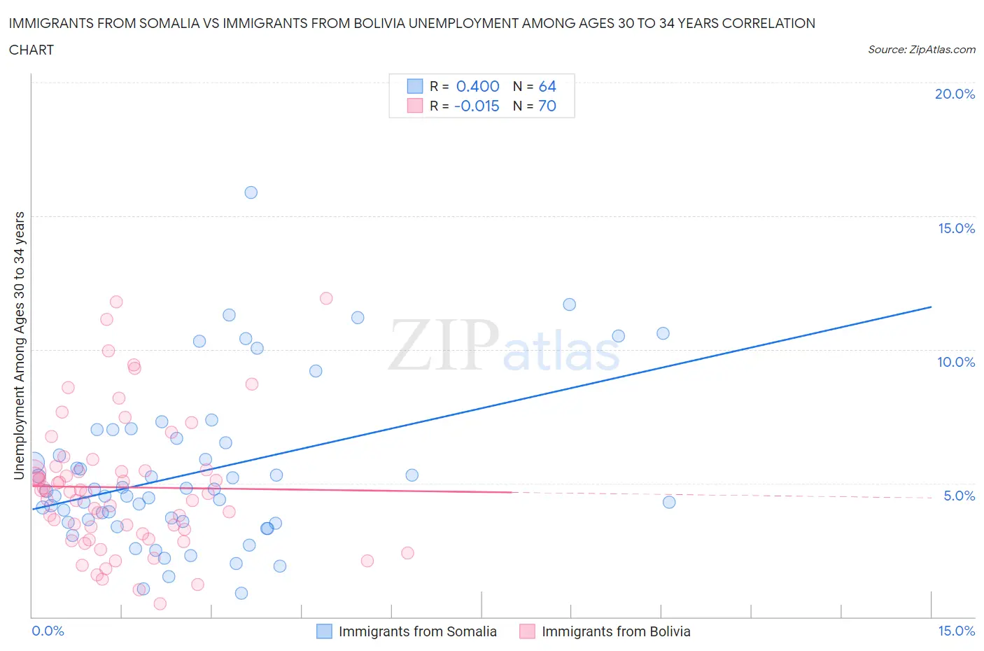 Immigrants from Somalia vs Immigrants from Bolivia Unemployment Among Ages 30 to 34 years