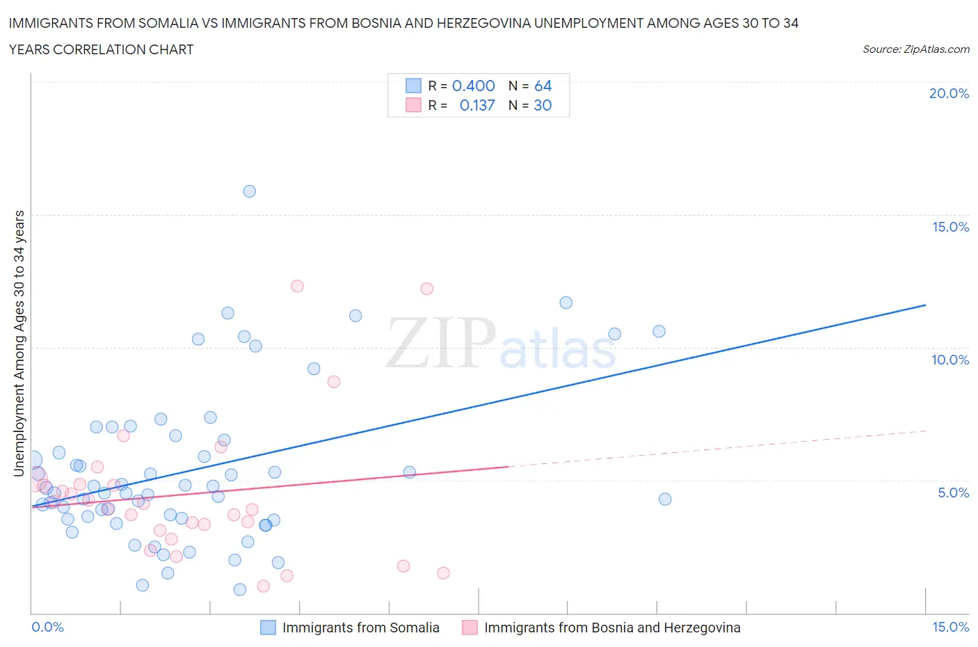 Immigrants from Somalia vs Immigrants from Bosnia and Herzegovina Unemployment Among Ages 30 to 34 years