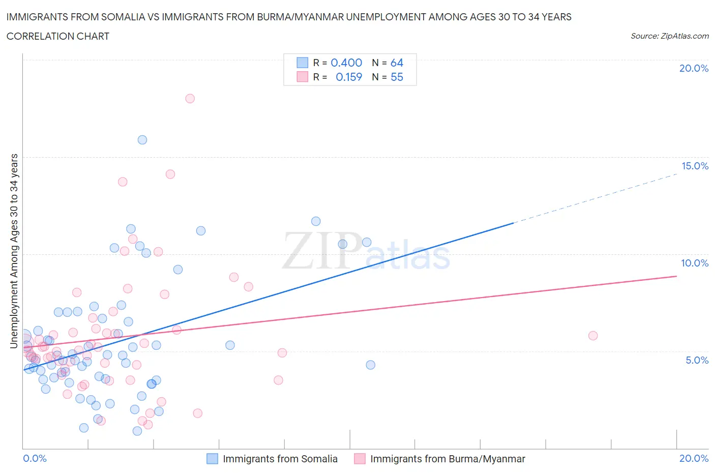 Immigrants from Somalia vs Immigrants from Burma/Myanmar Unemployment Among Ages 30 to 34 years