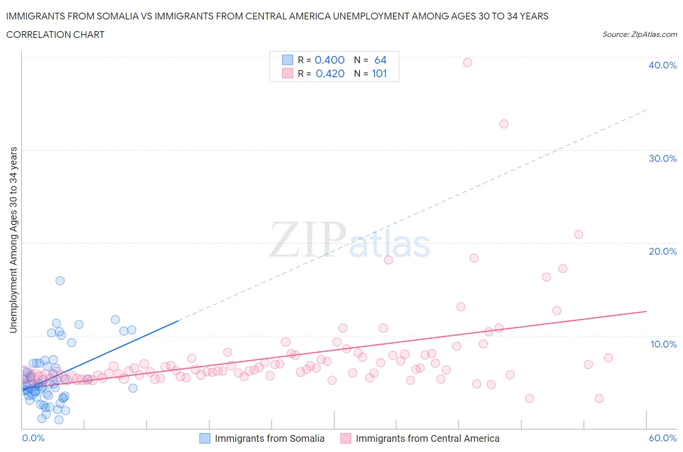 Immigrants from Somalia vs Immigrants from Central America Unemployment Among Ages 30 to 34 years