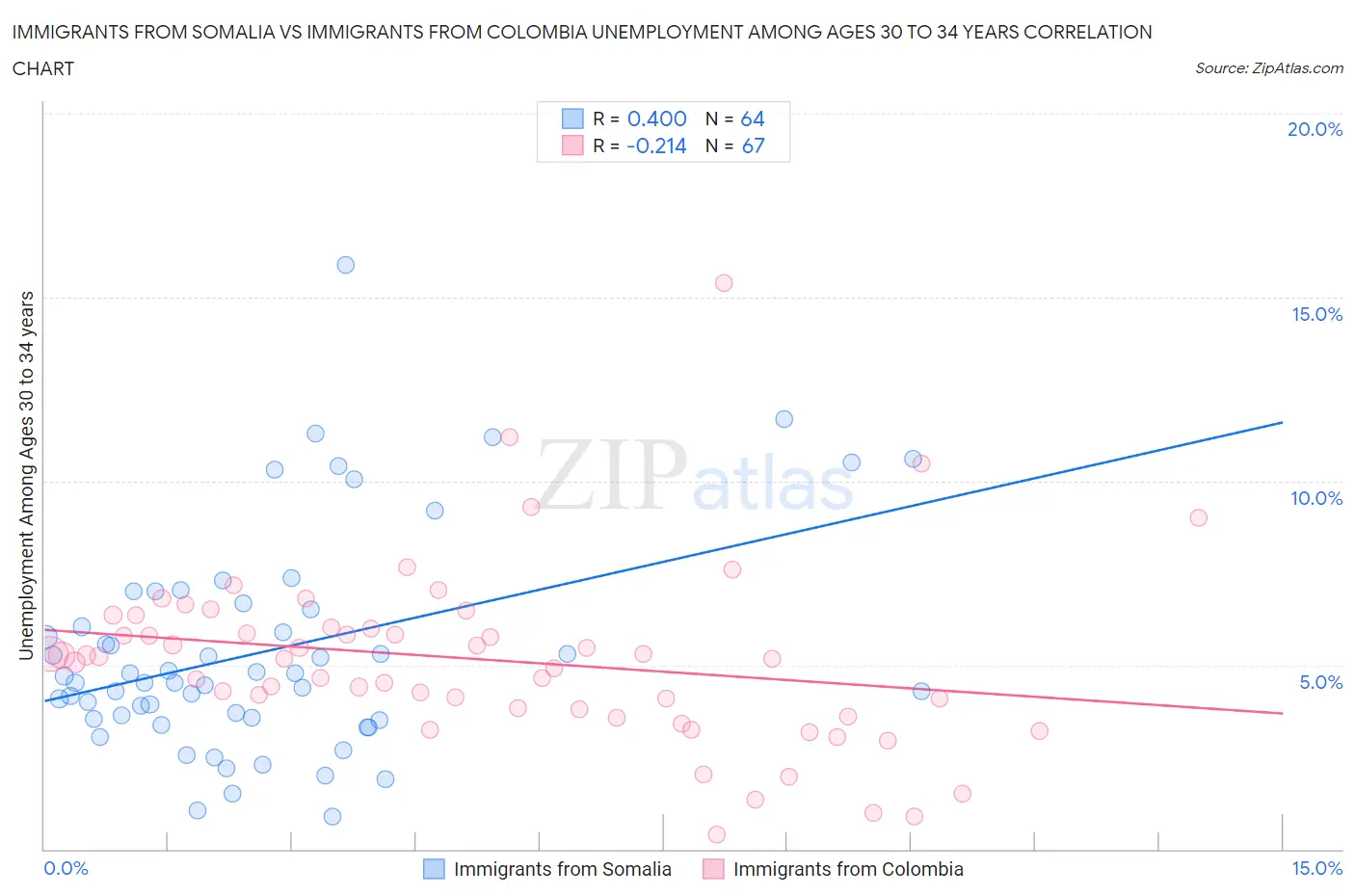 Immigrants from Somalia vs Immigrants from Colombia Unemployment Among Ages 30 to 34 years