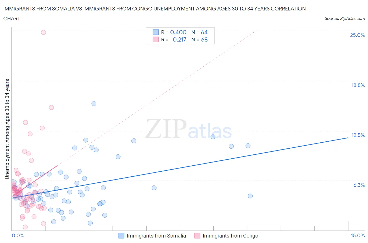 Immigrants from Somalia vs Immigrants from Congo Unemployment Among Ages 30 to 34 years