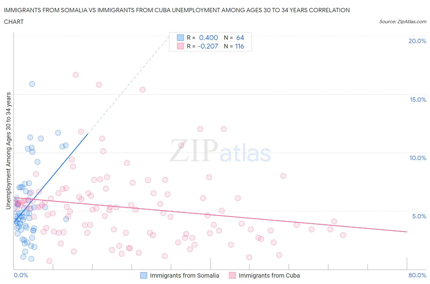 Immigrants from Somalia vs Immigrants from Cuba Unemployment Among Ages 30 to 34 years