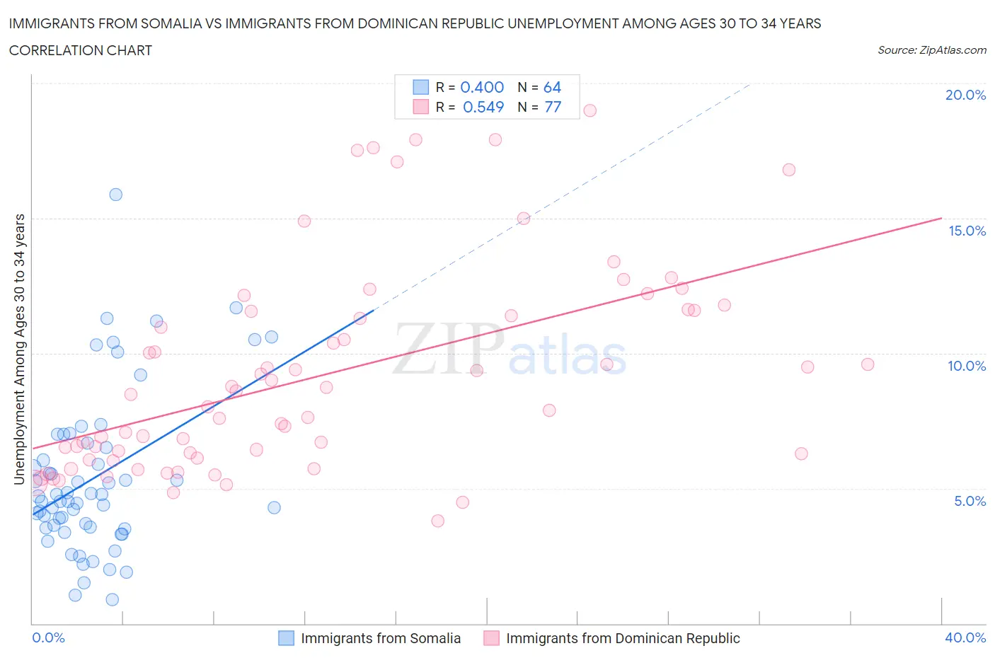 Immigrants from Somalia vs Immigrants from Dominican Republic Unemployment Among Ages 30 to 34 years