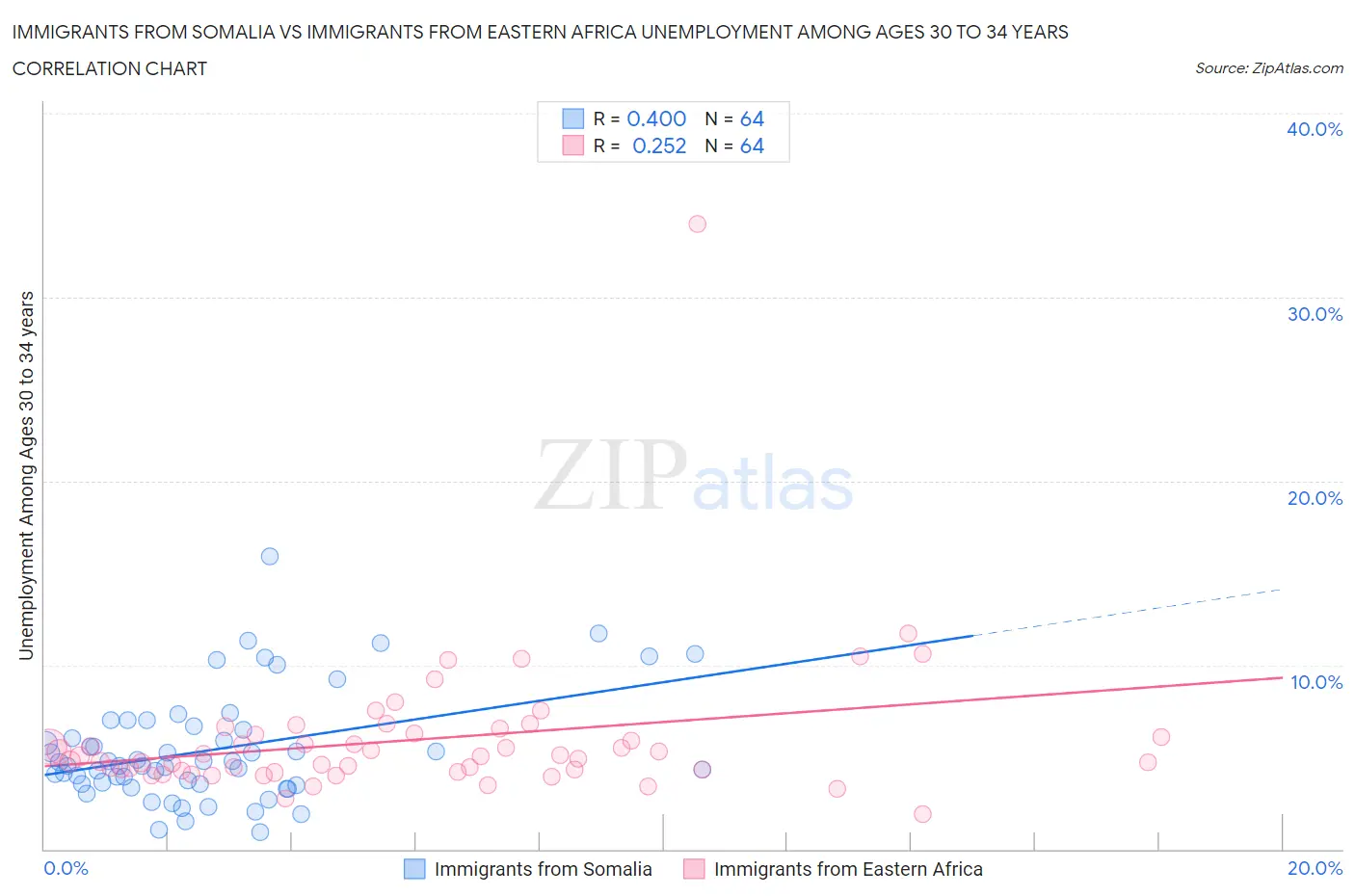 Immigrants from Somalia vs Immigrants from Eastern Africa Unemployment Among Ages 30 to 34 years