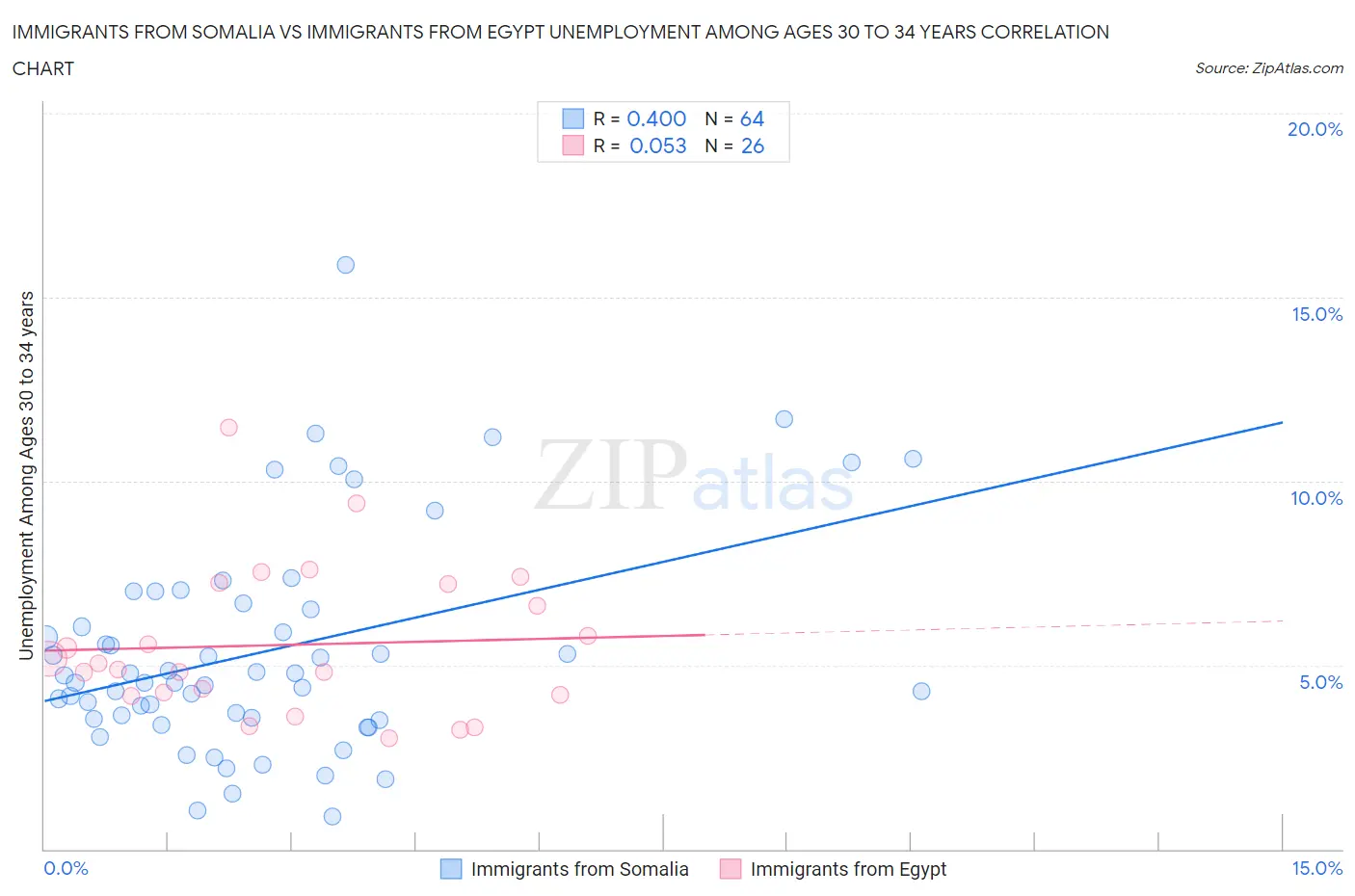 Immigrants from Somalia vs Immigrants from Egypt Unemployment Among Ages 30 to 34 years