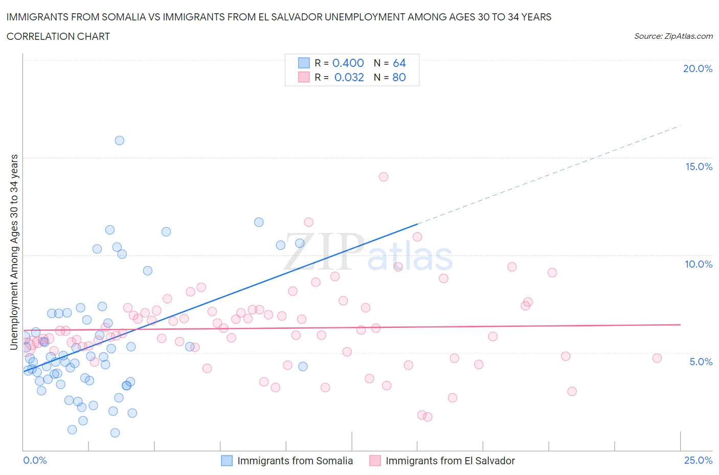 Immigrants from Somalia vs Immigrants from El Salvador Unemployment Among Ages 30 to 34 years