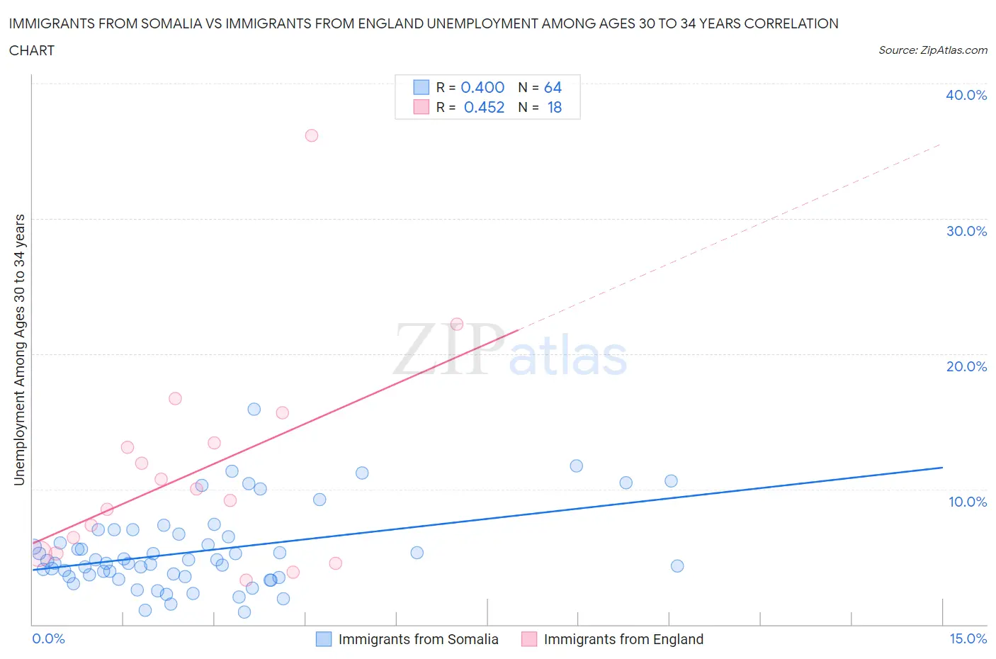 Immigrants from Somalia vs Immigrants from England Unemployment Among Ages 30 to 34 years