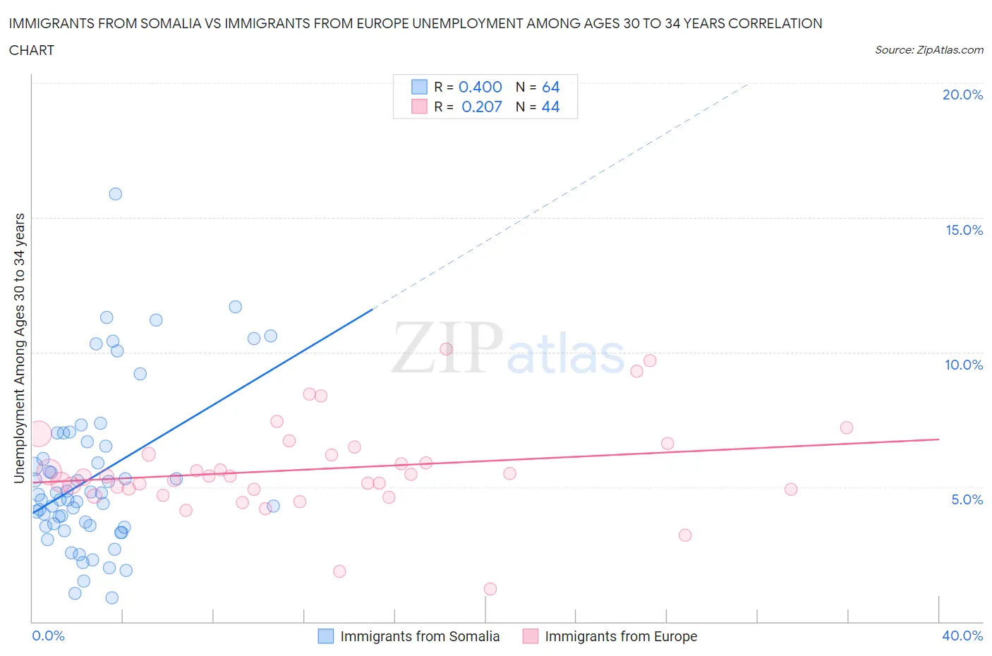 Immigrants from Somalia vs Immigrants from Europe Unemployment Among Ages 30 to 34 years