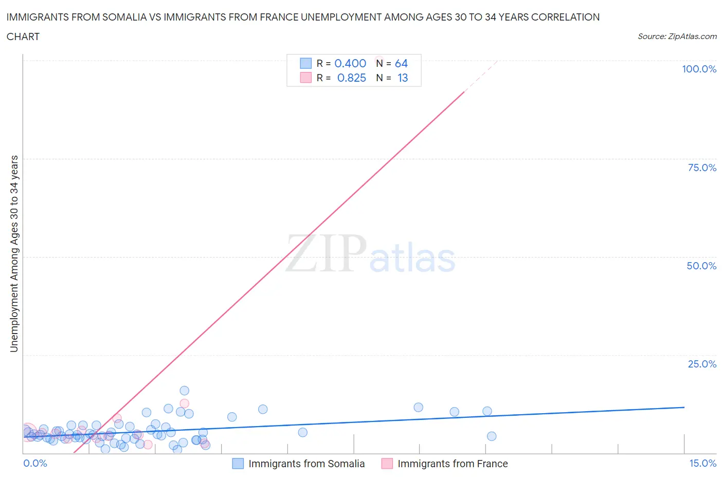 Immigrants from Somalia vs Immigrants from France Unemployment Among Ages 30 to 34 years