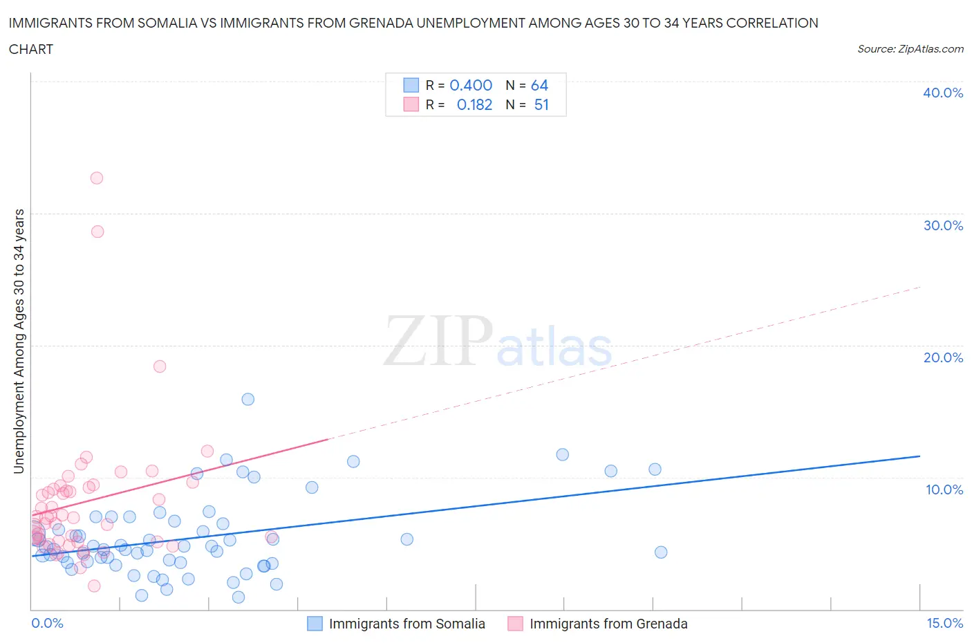 Immigrants from Somalia vs Immigrants from Grenada Unemployment Among Ages 30 to 34 years