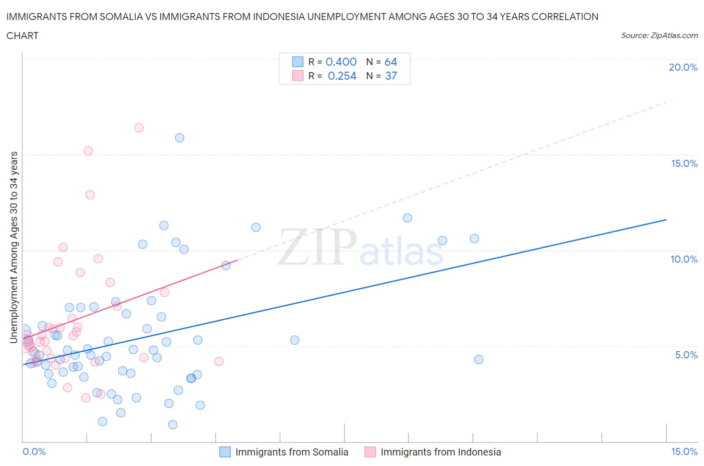 Immigrants from Somalia vs Immigrants from Indonesia Unemployment Among Ages 30 to 34 years