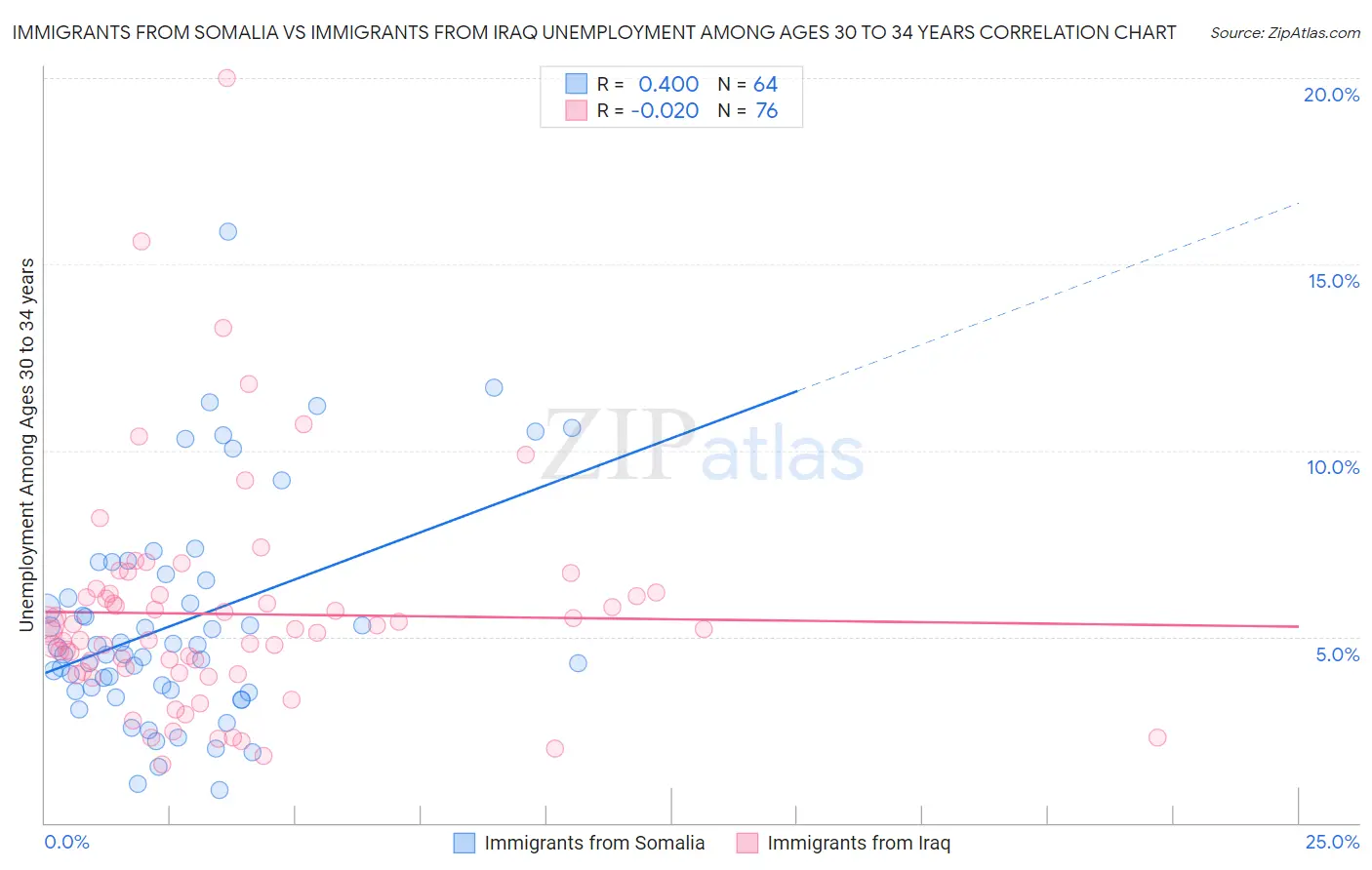 Immigrants from Somalia vs Immigrants from Iraq Unemployment Among Ages 30 to 34 years