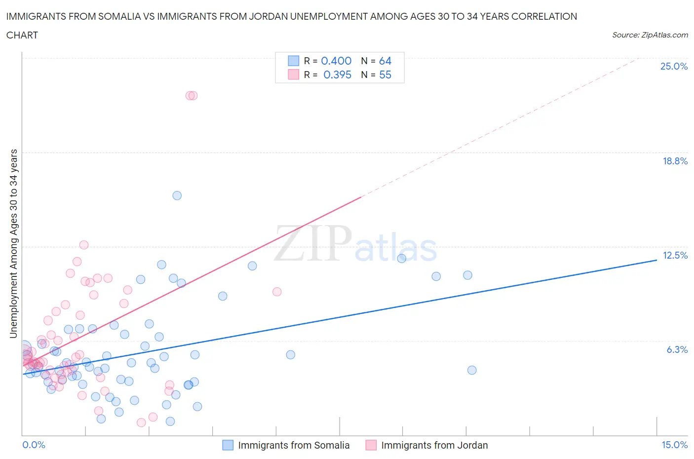 Immigrants from Somalia vs Immigrants from Jordan Unemployment Among Ages 30 to 34 years