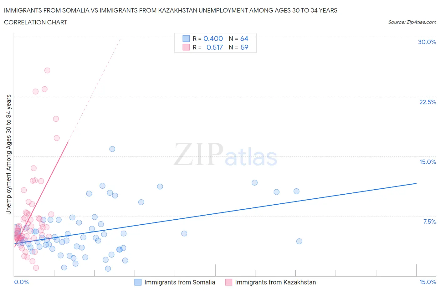 Immigrants from Somalia vs Immigrants from Kazakhstan Unemployment Among Ages 30 to 34 years