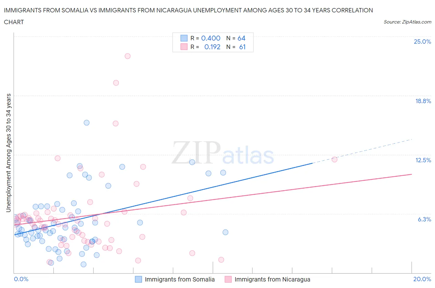 Immigrants from Somalia vs Immigrants from Nicaragua Unemployment Among Ages 30 to 34 years