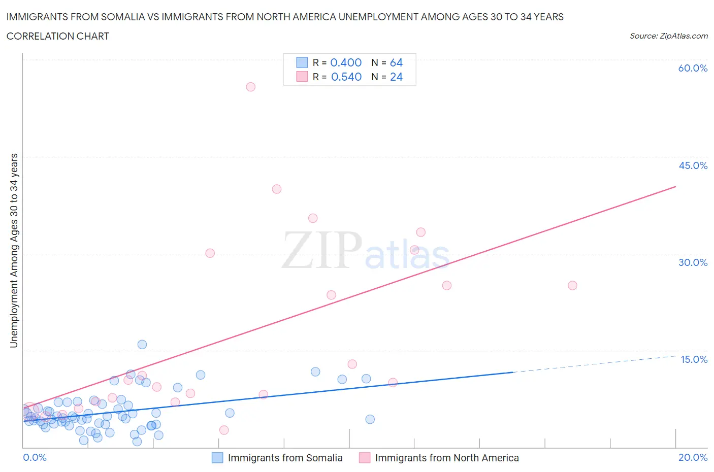 Immigrants from Somalia vs Immigrants from North America Unemployment Among Ages 30 to 34 years