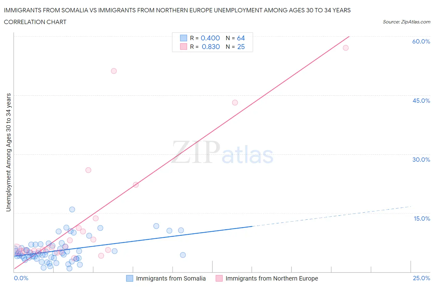 Immigrants from Somalia vs Immigrants from Northern Europe Unemployment Among Ages 30 to 34 years