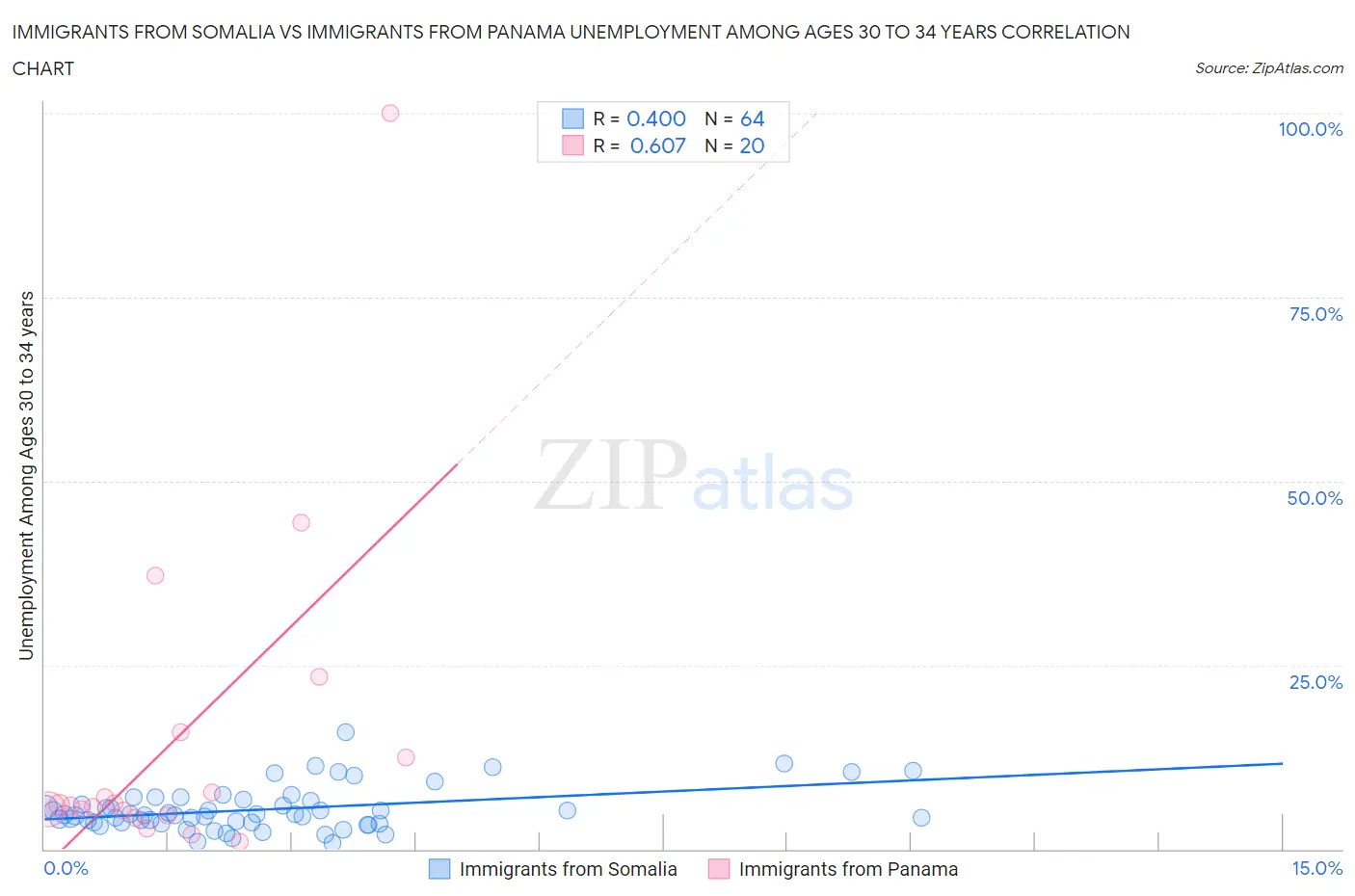 Immigrants from Somalia vs Immigrants from Panama Unemployment Among Ages 30 to 34 years