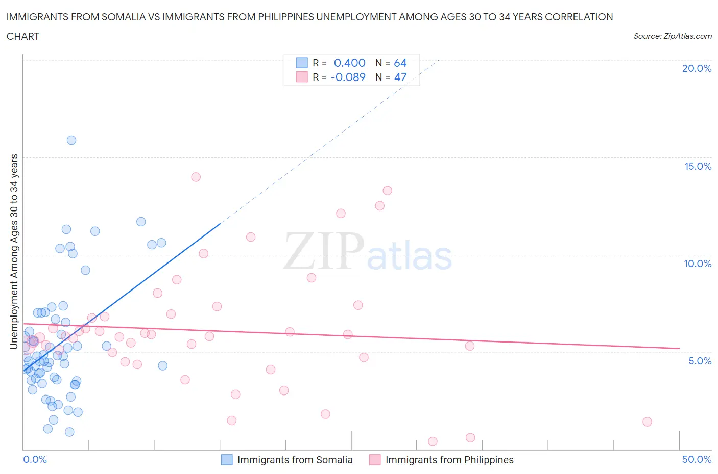 Immigrants from Somalia vs Immigrants from Philippines Unemployment Among Ages 30 to 34 years