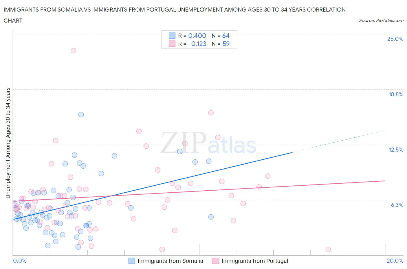Immigrants from Somalia vs Immigrants from Portugal Unemployment Among Ages 30 to 34 years