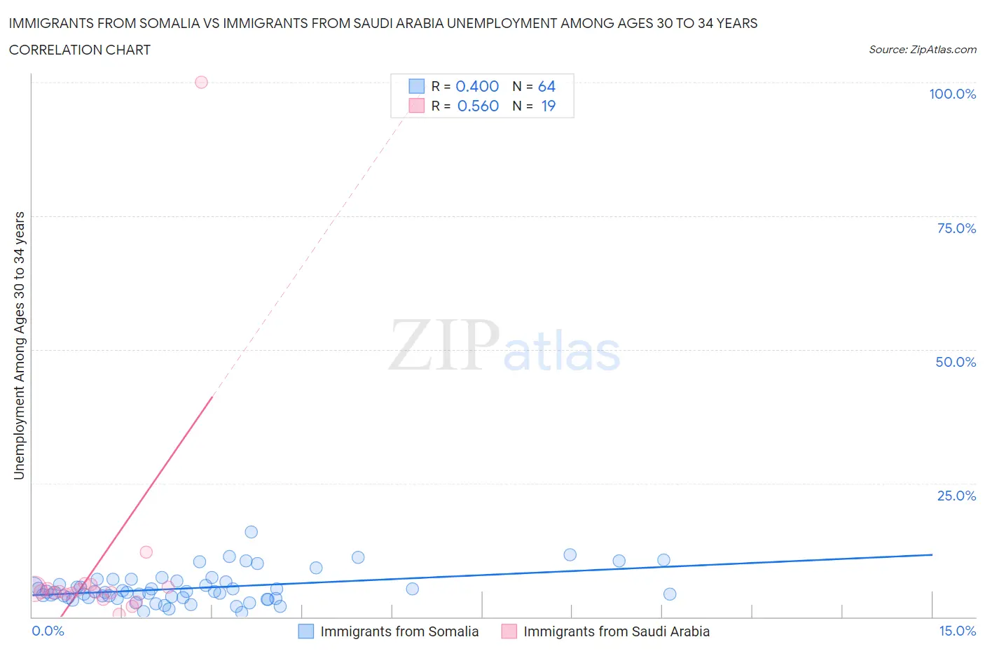 Immigrants from Somalia vs Immigrants from Saudi Arabia Unemployment Among Ages 30 to 34 years