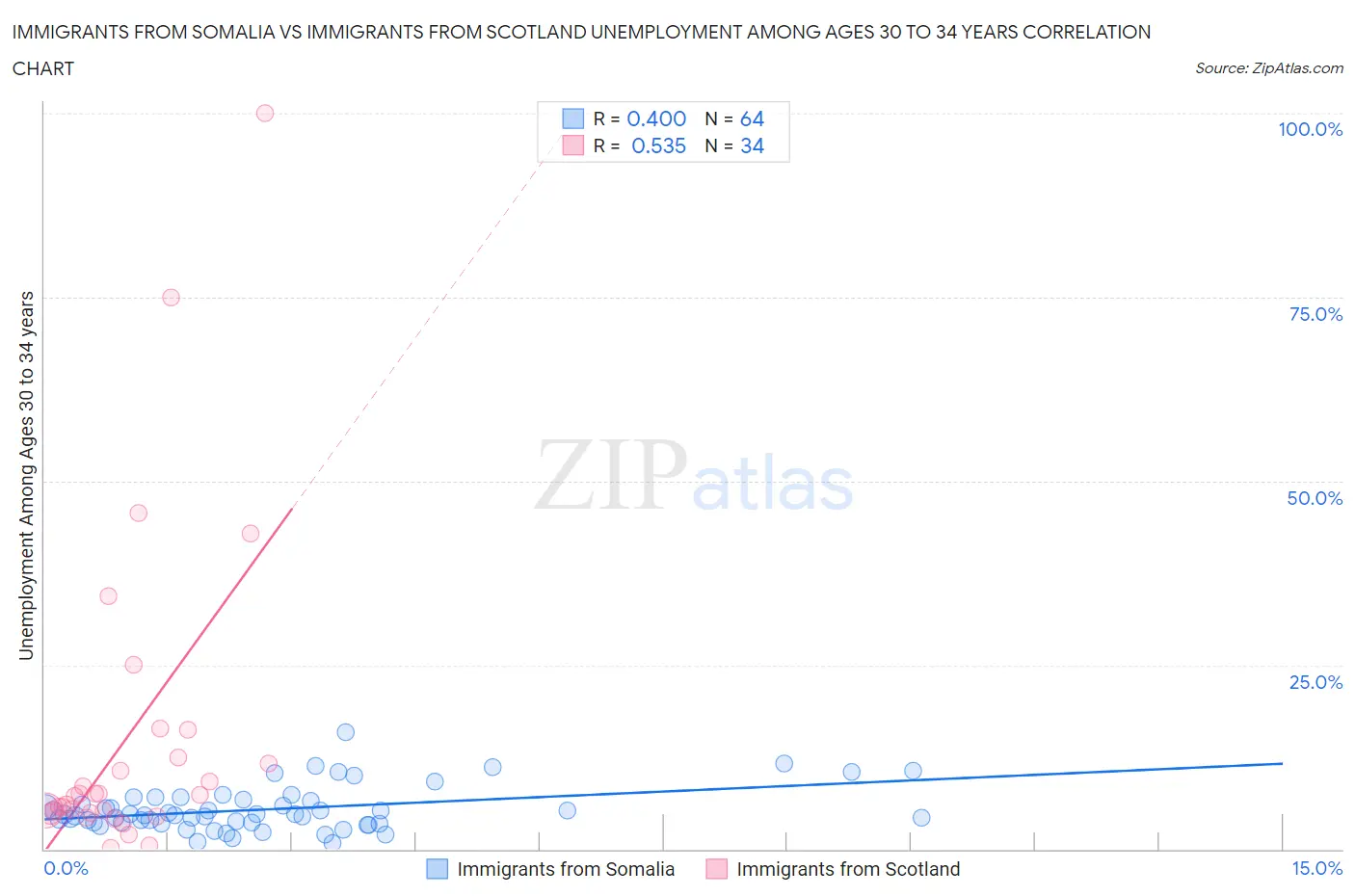 Immigrants from Somalia vs Immigrants from Scotland Unemployment Among Ages 30 to 34 years