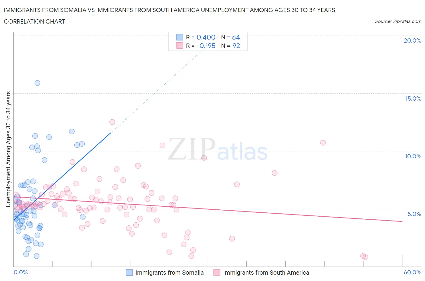 Immigrants from Somalia vs Immigrants from South America Unemployment Among Ages 30 to 34 years