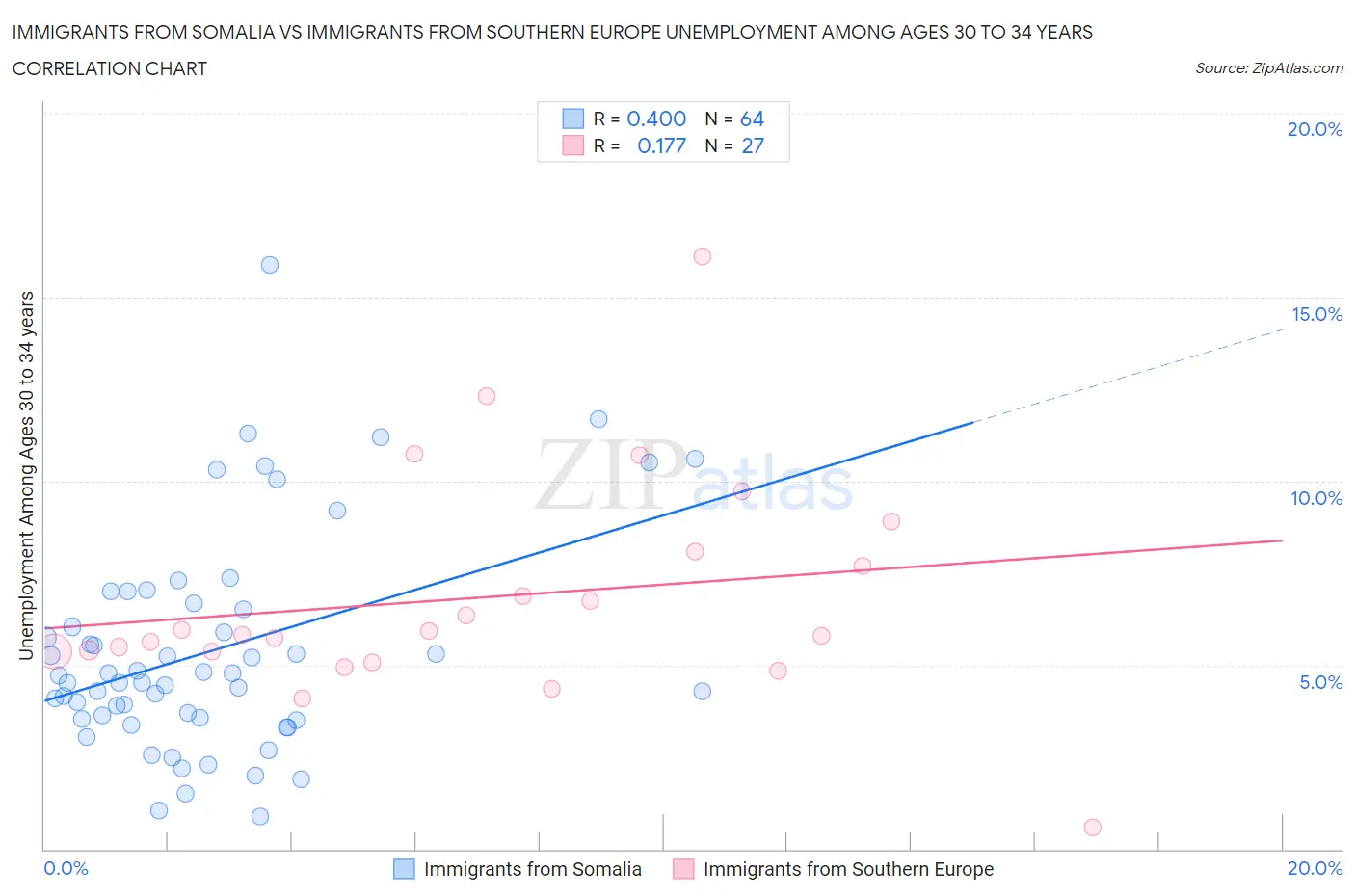 Immigrants from Somalia vs Immigrants from Southern Europe Unemployment Among Ages 30 to 34 years