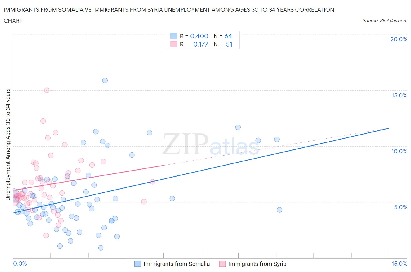 Immigrants from Somalia vs Immigrants from Syria Unemployment Among Ages 30 to 34 years