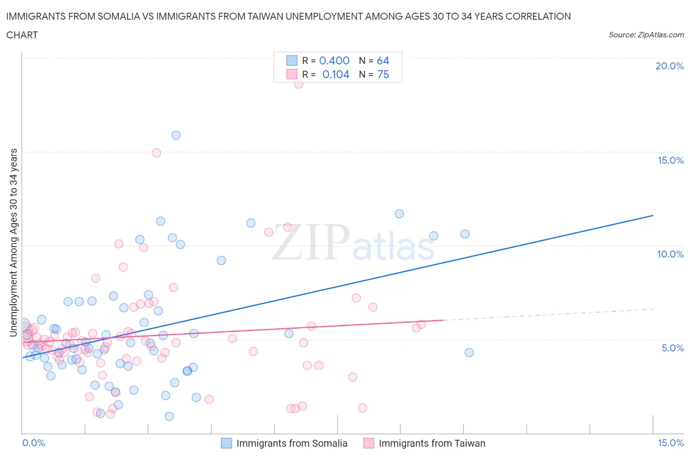 Immigrants from Somalia vs Immigrants from Taiwan Unemployment Among Ages 30 to 34 years