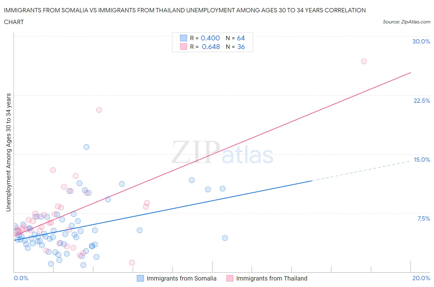 Immigrants from Somalia vs Immigrants from Thailand Unemployment Among Ages 30 to 34 years