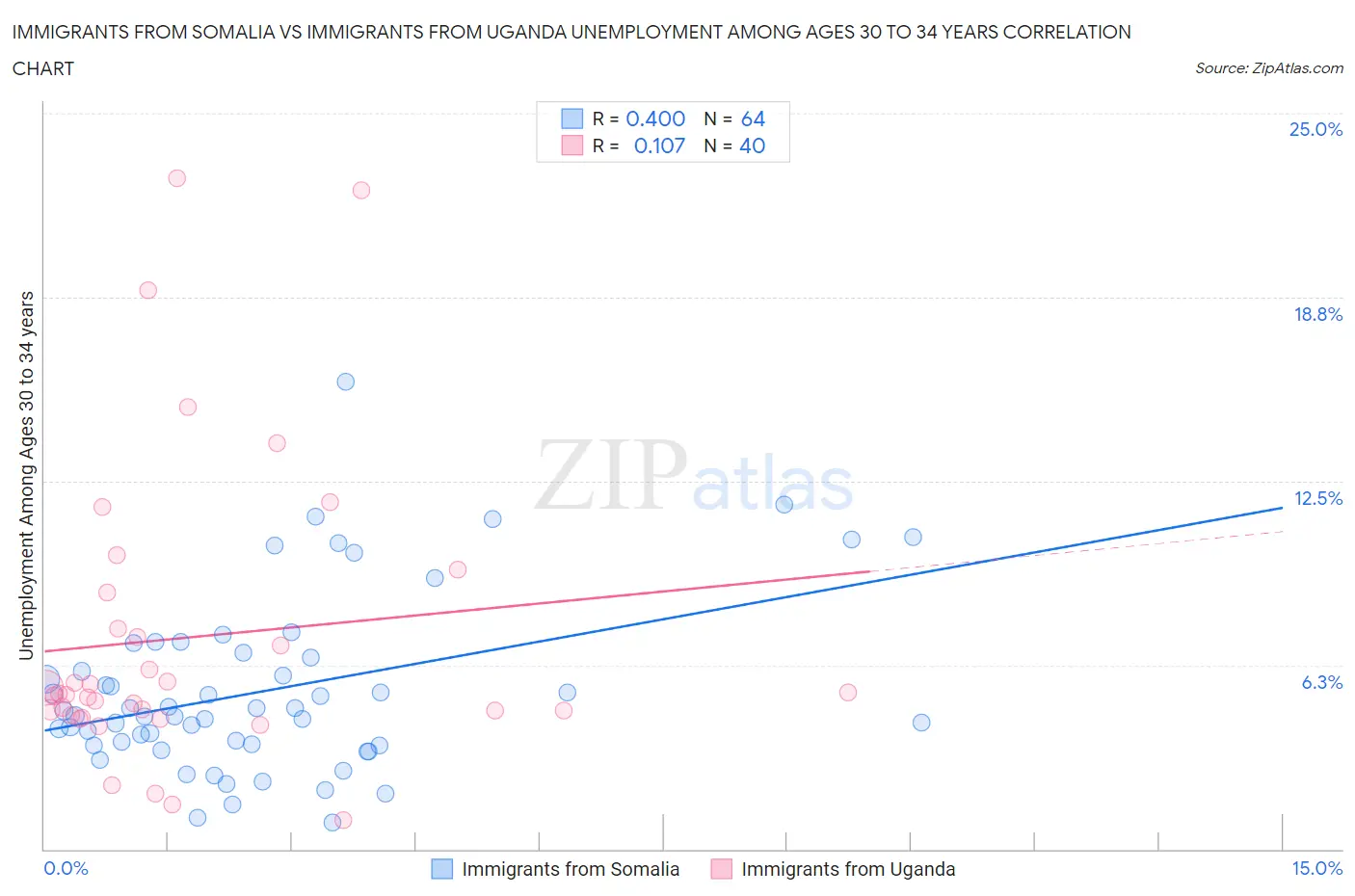 Immigrants from Somalia vs Immigrants from Uganda Unemployment Among Ages 30 to 34 years