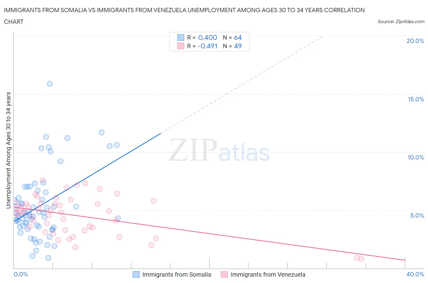 Immigrants from Somalia vs Immigrants from Venezuela Unemployment Among Ages 30 to 34 years