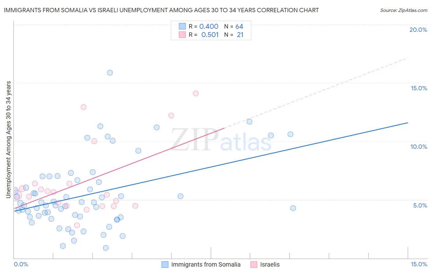 Immigrants from Somalia vs Israeli Unemployment Among Ages 30 to 34 years