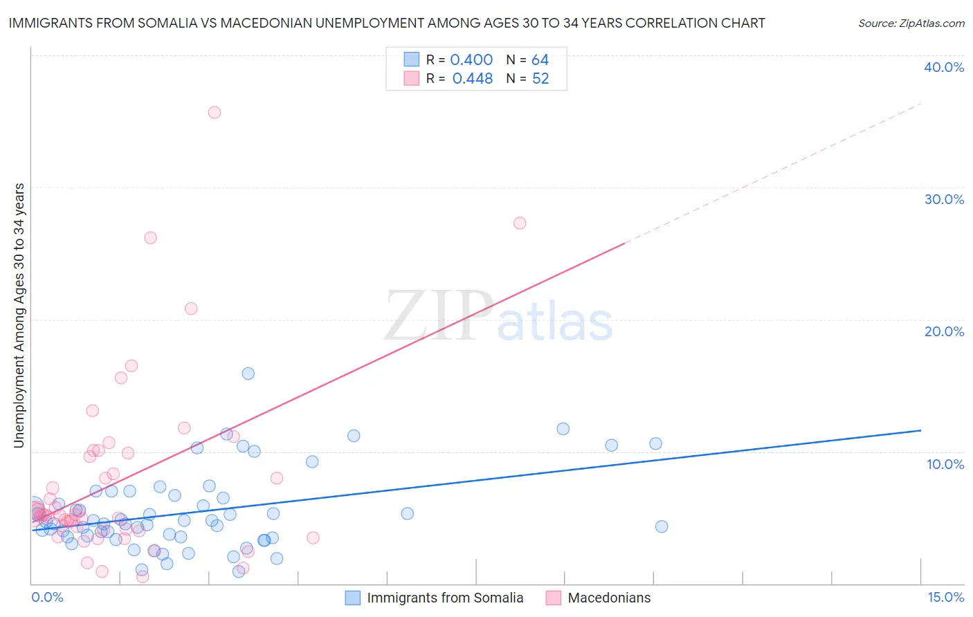 Immigrants from Somalia vs Macedonian Unemployment Among Ages 30 to 34 years