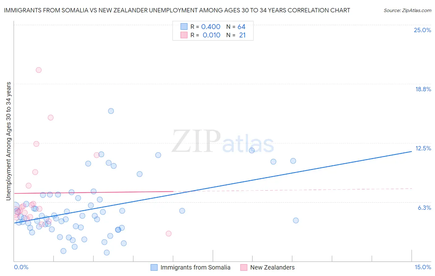 Immigrants from Somalia vs New Zealander Unemployment Among Ages 30 to 34 years