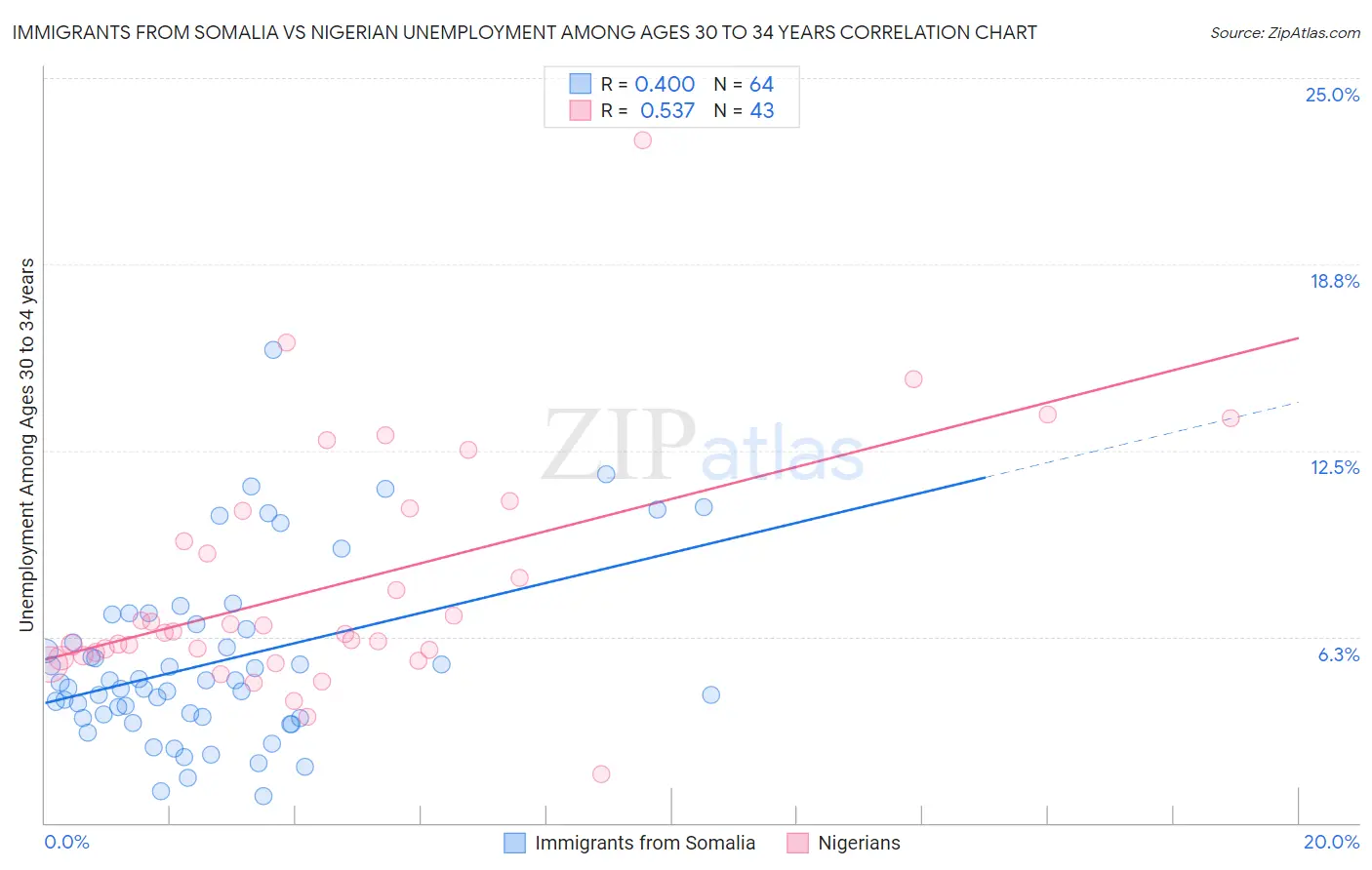 Immigrants from Somalia vs Nigerian Unemployment Among Ages 30 to 34 years