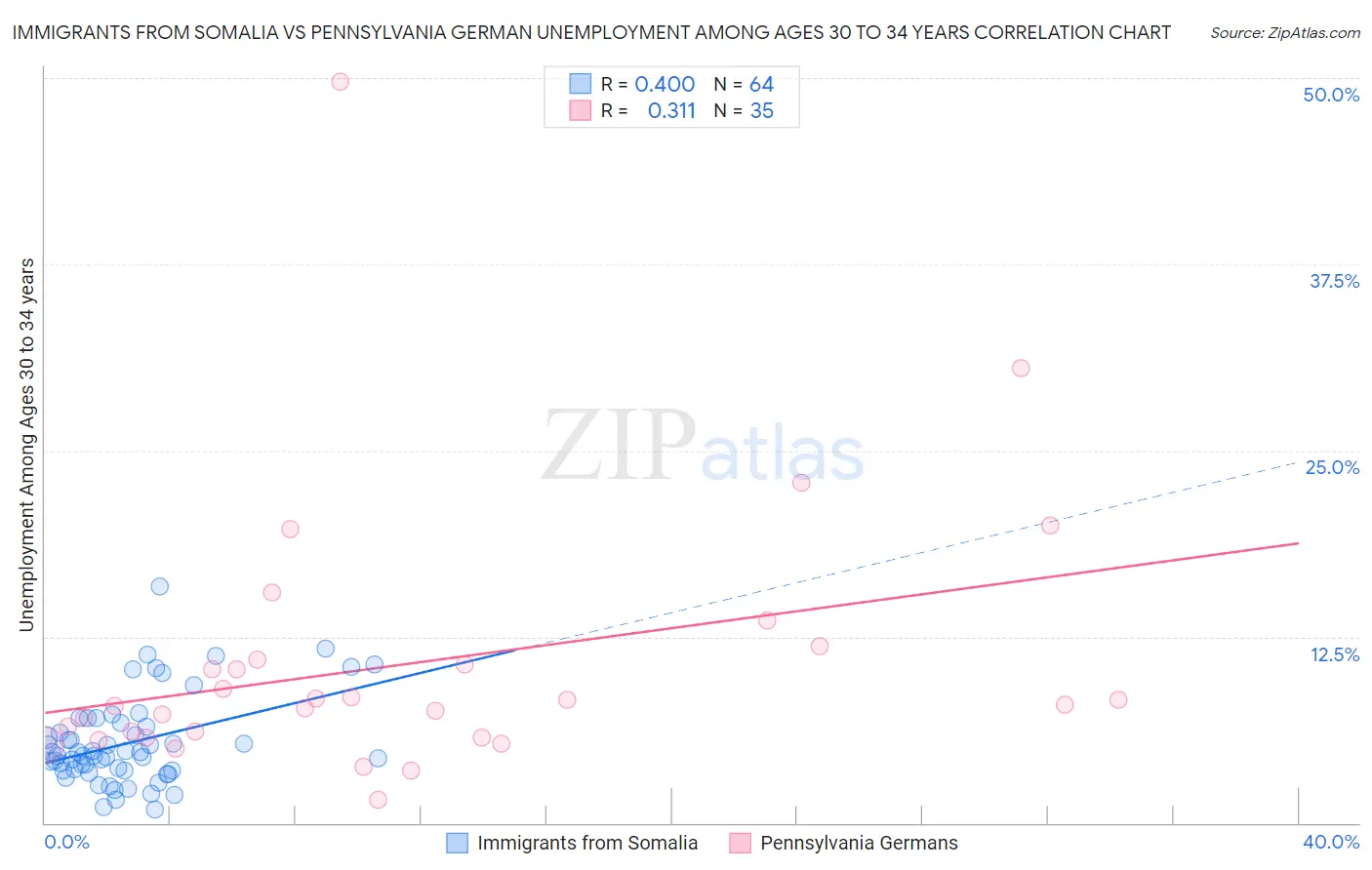 Immigrants from Somalia vs Pennsylvania German Unemployment Among Ages 30 to 34 years