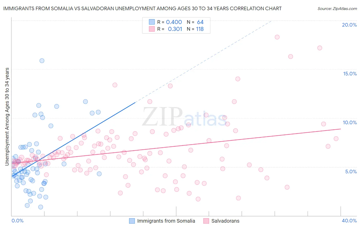 Immigrants from Somalia vs Salvadoran Unemployment Among Ages 30 to 34 years