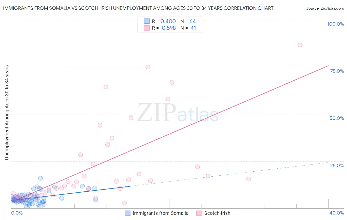 Immigrants from Somalia vs Scotch-Irish Unemployment Among Ages 30 to 34 years